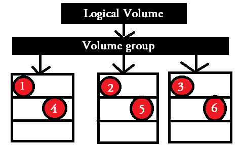 striping in LVM