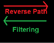 Reverse Path Filtering in Linux