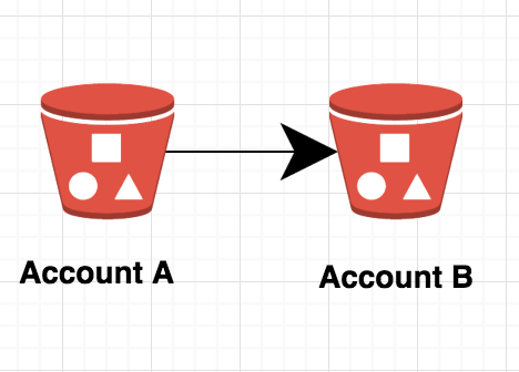 Copy files between s3 buckets in two different aws account