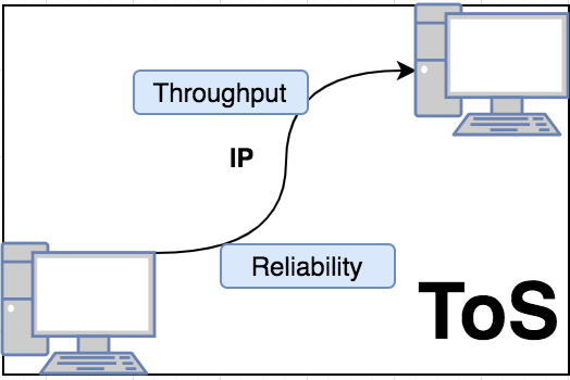 ToS & DS in IPv4