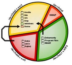 partitioning in linux