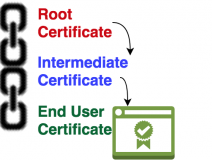 Certificate Chain Validation Process