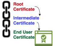 Certificate Chain Validation Process