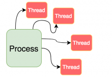 Processes Versus Threads