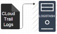 Integrate Cloudtrail Logs to Logstash