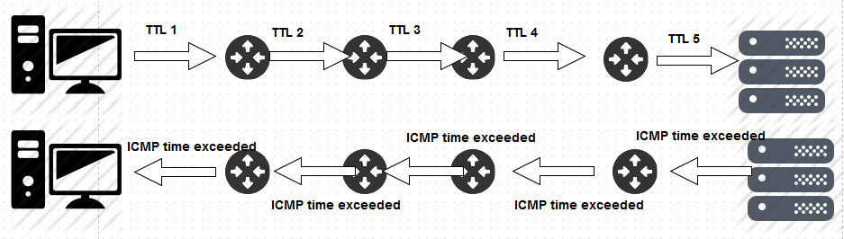 Traceroute Working Explained