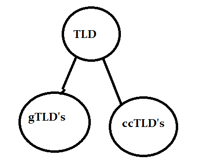 types of TLD(top level domains)